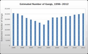 measuring the extent of gang problems