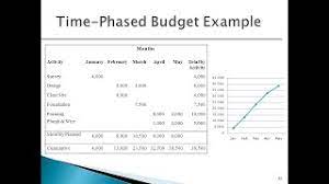 Budget templates are tools that help you plan for your monthly income and expenses. How To Create A Time Phased Budget Or Bcws Graph Youtube