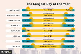 the longest day of the year in different cities