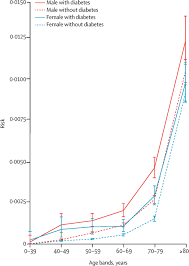 Risks Of And Risk Factors For Covid 19 Disease In People With Diabetes A Cohort Study Of The Total Population Of Scotland The Lancet Diabetes Endocrinology