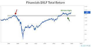 Us Financials Hit All Time Highs In Total Return All Star