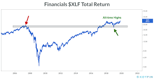 us financials hit all time highs in total return all star