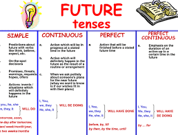 Simple future tense adalah suatu bentuk kata kerja yang digunakan untuk menyatakan bahwa suatu aksi terjadi di masa. 15 Contoh Soal Future Tense Dalam Bahasa Inggris Beserta Jawaban
