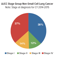 lung cancer survival rates roswell park comprehensive