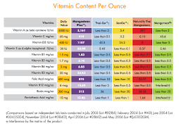 vitamin chart nutrient chart with pictures provides an easy