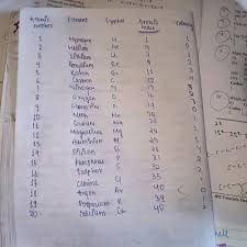 Has 7 valence electrons and forms negative ion with stable electronic configuration. Periodic First 20 Elements With Atomic Number Atomic Mass Valency Symbol With Electronic Configuration