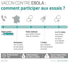Après les études en laboratoire et sur modèle animal, viennent les. Ce Qui Attend Les Volontaires Prets A Tester Le Vaccin Contre Ebola