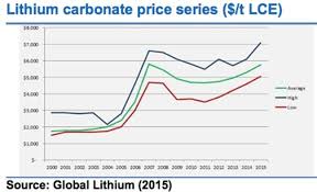 After the option alert, the stock price moved down to. The Scramble For Lithium Is On As Prices Double Seeking Alpha
