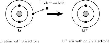 Here is model showing the number of each: Ionisation Energy And The Periodic Table By Openstax Jobilize