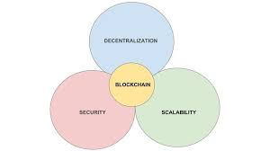 The three pillars of blockchain technology three main pillars of this amazing technology which have helped it gain widespread acclaim are as follows: The Three Pillars Of Blockchain