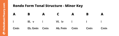 There are ways of structuring the rhythm, harmony, and melody, and there are multiple levels of this structure. What Is Rondo Form In Music Hellomusictheory