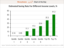 chart savings rate by income level