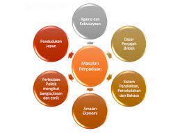 Kemukakan pendapat anda tentang kepentingan perpaduan kaum di negara kita. Kumpulan Etnik Malaysia 2015 Listen Pp