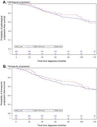 Statin Use And Time To Progression In Men On Active