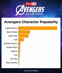 Endgame stars scarlett johansson, jeremy renner, danai gurira, don cheadle and chris hemsworth answer 50 of the most googled questions about. Pornhub Reveals Most Popular Avengers Endgame Searches Before Blockbuster Debut Maxim