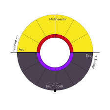 And while this is something you can visit an astrologer to have drawn up, these days you can also find it. Day And Night In The Western Astrological Chart