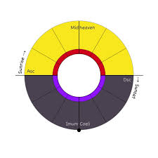 Free birth chart calculator, natal astrology horoscope. Day And Night In The Western Astrological Chart