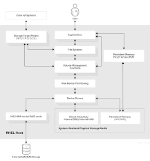 Https Access Redhat Com Documentation En Us Red Hat Enterprise Linux 8 Pdf Managing Storage Devices Managing Storage Devices Pdf