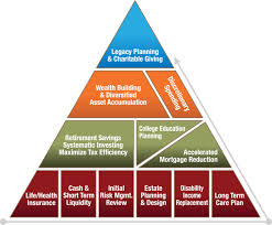 Financial Planning Pyramid Wachtel Capital Advisors Llc