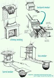 Different Types Of Smokers And Smokehouses Fumoir Maison Fumoir Barbecue Fumoir