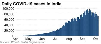 A detailed country map shows the extent of the coronavirus outbreak, with tables of the number of cases by state and district. India S Covid 19 Arc Slows As Daily Testing Capacity Hits 1 5m Nikkei Asia