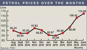 Pakistani rupee sunk rs.144 against us dollar. Petroleum Prices Touch Highest Ever Mark Newspaper Dawn Com