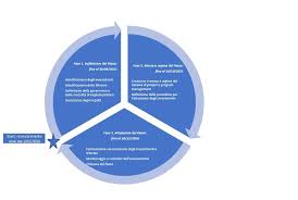 Lo schema del pnrr articola così le principali aree di intervento per ciascuna missione, ponendo l'accento su alcune. Angelo Bianchi Linkedin