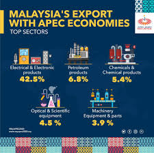 The asia pacific economic cooperation (apec) 2020 malaysia was a success in kuala lumpur this year after it concluded on 21 november. Myapec2020 Myapec2020 Twitter
