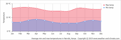 Climate And Average Monthly Weather In Nairobi Kenya