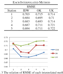Maybe you would like to learn more about one of these? A Comparison Of Spatial Interpolation Methods For Predicting Concentrations Of Particle Pollution Pm 10 Semantic Scholar
