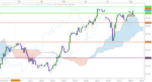 Gbp Jpy Moving Up Ahead Of Uk Inflation Report Invest Diva