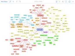 Image Result For Aws Services Mind Map Mind Map Strategic Planning Process Planning Process
