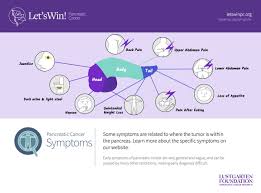 In recent years, pancreatic cancer has claimed the lives of numerous celebrities and public figures, including steve jobs, actor patrick swayze, and actress bonnie franklin, leading many people to ask the key question, are there any early warning signs of pancreatic cancer? Yvonne R Lahaye Qc Lahayeqc Twitter