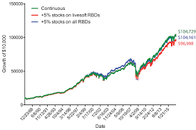 Really Bad Days Rbds And Porfolio Performance Bogleheads Org