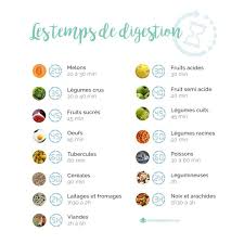 Tlpf Classification Aliments Temps Digestion Post Telaissepasfaire Combinaison Alimentaire Association Alimentaire Alimentation Et Sante