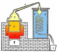 124 points de travail : Principe Distillation