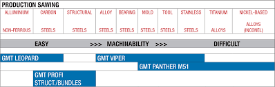 Gmt Blades Selecting Bi Metal Band Saw Blades