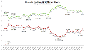 Will crypto currency affect beloved gaming gpu stocks and prices in 2019? Cryptomining Inflated Prices Affect Q4 2017 Discrete Graphics Card Shipments Amd Climbs To 33 7 Market Share