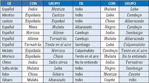 Las Castas Spanish Racial Classifications English 120