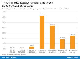 The difference between a taxpayer's amti and his. Who Is Subject To The Alternative Minimum Tax Amt Tax Foundation