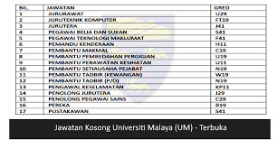 Discover the top colleges and universities in malaysia ranked by the 2021 unirank university ranking. Jawatan Kosong Universiti Malaya Um Terbuka