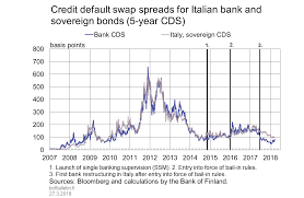 Credit Default Swap Spreads For Italian Bank And Sovereign