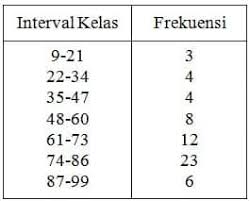 Penjelasan tentang uji normalitas dan metode. Contoh Soal Distribusi Frekuensi Dan Jawabannya Pdf Terbaru 2019