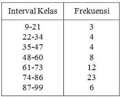 Data terbesar 176, sedangkan data terkecil 147 sehingga. Contoh Soal Distribusi Frekuensi Dan Jawabannya Pdf Terbaru 2019