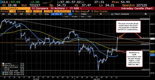 Wti Crude Oil Futures Settle At 57 10