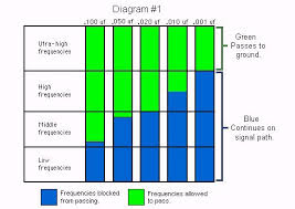 capacitor frequency is there a chart talkbass com