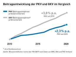 Meine krankenversicherung pkv wer kann sich privat krankenversichern? Was Tun Wenn Die Private Krankenversicherung Zu Teuer Wird Hc Consulting Ag
