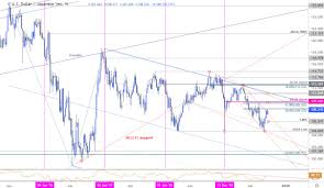 japanese yen price outlook usd jpy breakout at resistance