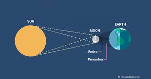 Oleh karena itu, bulan lebih kecil dari bumi, makah gerhana matahari total terjadi pada sebagaian daerah saja di permukaan bumi. Fakta Dan Cara Melihat Gerhana Matahari 14 Desember 2020
