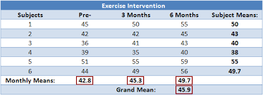 How do you calculate ss total? Repeated Measures Anova Understanding A Repeated Measures Anova Laerd Statistics